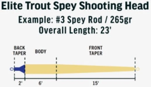 RIO Elite Trout Spey Shooting Head - Image 3