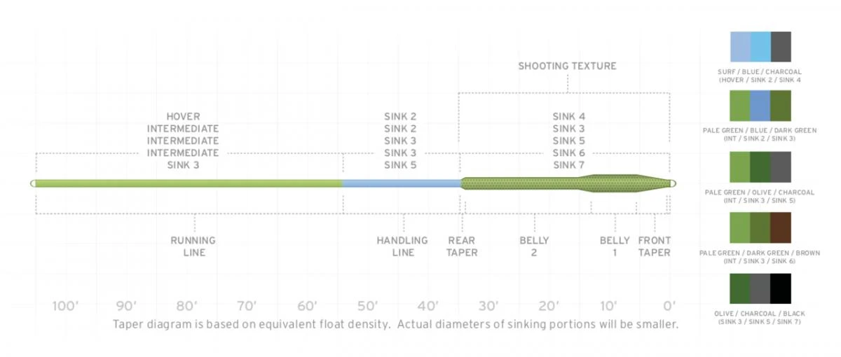 Scientific Anglers Sonar Titan Triple Density I/S2/S3 - Image 2